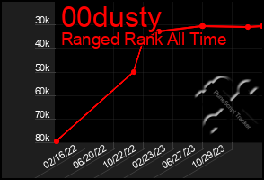 Total Graph of 00dusty