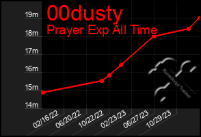 Total Graph of 00dusty