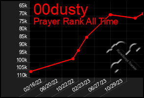 Total Graph of 00dusty