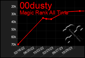 Total Graph of 00dusty