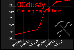 Total Graph of 00dusty