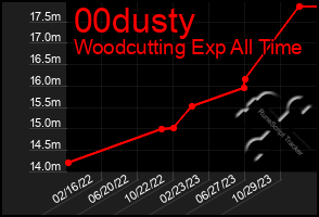 Total Graph of 00dusty