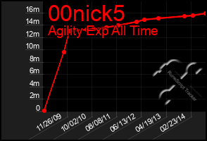 Total Graph of 00nick5