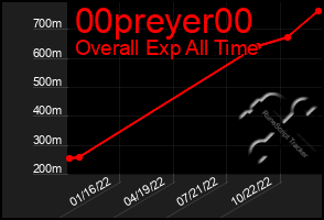 Total Graph of 00preyer00