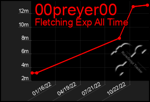 Total Graph of 00preyer00