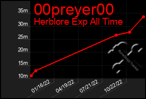 Total Graph of 00preyer00