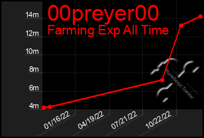 Total Graph of 00preyer00