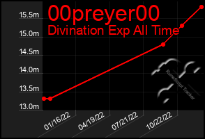 Total Graph of 00preyer00