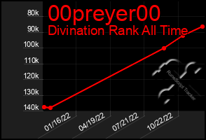 Total Graph of 00preyer00