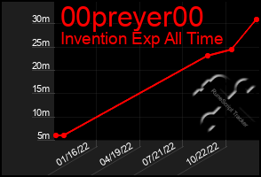 Total Graph of 00preyer00