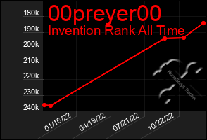 Total Graph of 00preyer00