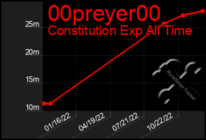 Total Graph of 00preyer00