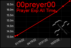 Total Graph of 00preyer00