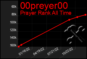 Total Graph of 00preyer00