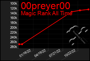 Total Graph of 00preyer00