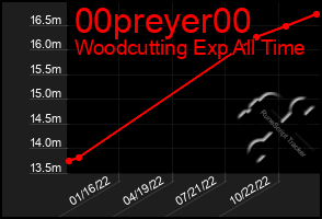 Total Graph of 00preyer00