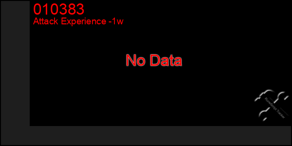 Last 7 Days Graph of 010383