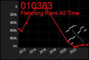 Total Graph of 010383