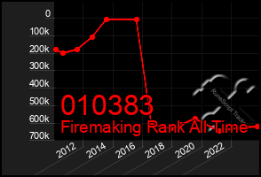 Total Graph of 010383