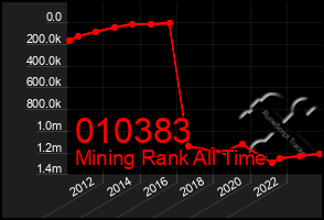 Total Graph of 010383