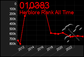 Total Graph of 010383