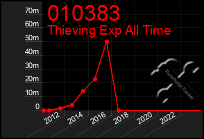 Total Graph of 010383