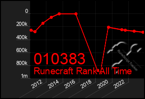 Total Graph of 010383