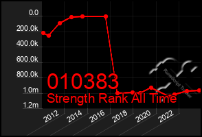 Total Graph of 010383