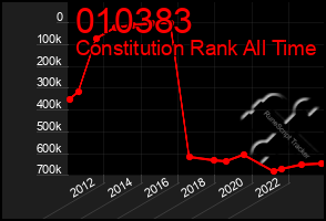 Total Graph of 010383