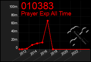 Total Graph of 010383