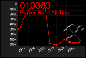 Total Graph of 010383