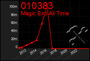 Total Graph of 010383