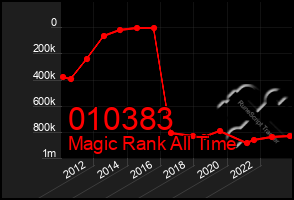 Total Graph of 010383