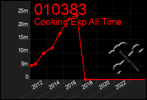 Total Graph of 010383