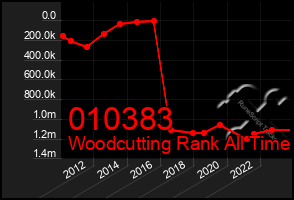 Total Graph of 010383