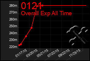 Total Graph of 0121