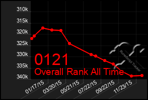 Total Graph of 0121