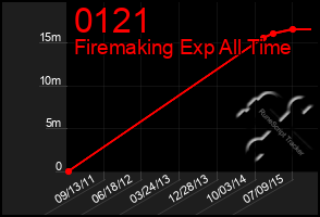 Total Graph of 0121