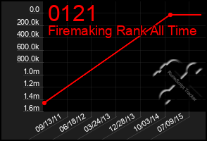 Total Graph of 0121