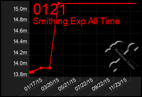 Total Graph of 0121