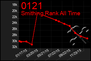 Total Graph of 0121