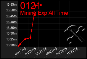 Total Graph of 0121