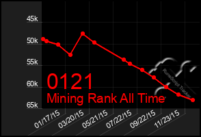 Total Graph of 0121