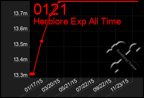 Total Graph of 0121