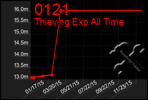 Total Graph of 0121