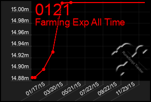 Total Graph of 0121