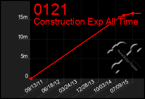 Total Graph of 0121