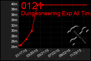 Total Graph of 0121