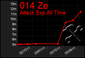 Total Graph of 014 Ze