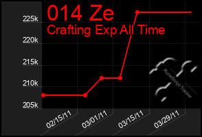 Total Graph of 014 Ze